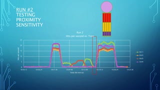 RUN #2
TESTING
PROXIMITY
SENSITIVITY
0
5
10
15
20
25
18:43:12 18:50:24 18:57:36 19:04:48 19:12:00 19:19:12 19:26:24 19:33:36
Hitspersecond
Time (hh:mm:ss)
Run 2
Hits per second vs. Time
0x11
0x22
0x33
0x44
 