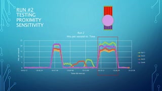 RUN #2
TESTING
PROXIMITY
SENSITIVITY
0
5
10
15
20
25
18:43:12 18:50:24 18:57:36 19:04:48 19:12:00 19:19:12 19:26:24 19:33:36
Hitspersecond
Time (hh:mm:ss)
Run 2
Hits per second vs. Time
0x11
0x22
0x33
0x44
 
