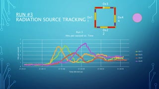 RUN #3
RADIATION SOURCE TRACKING
0
1
2
3
4
5
6
7
21:25:21 21:28:13 21:31:06 21:33:59 21:36:52 21:39:45
Hitspersecond
Time (hh:mm:ss)
Run 3
Hits per second vs. Time
0x11
0x22
0x33
0x44
0x1
1
0x2
2
0x3
3
0x4
4
 