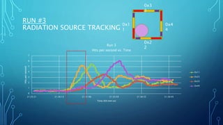 0
1
2
3
4
5
6
7
21:25:21 21:28:13 21:31:06 21:33:59 21:36:52 21:39:45
Hitspersecond
Time (hh:mm:ss)
Run 3
Hits per second vs. Time
0x11
0x22
0x33
0x44
RUN #3
RADIATION SOURCE TRACKING
0x1
1
0x2
2
0x3
3
0x4
4
 