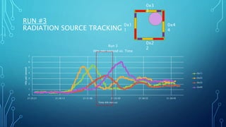 0
1
2
3
4
5
6
7
21:25:21 21:28:13 21:31:06 21:33:59 21:36:52 21:39:45
Hitspersecond
Time (hh:mm:ss)
Run 3
Hits per second vs. Time
0x11
0x22
0x33
0x44
RUN #3
RADIATION SOURCE TRACKING
0x1
1
0x2
2
0x3
3
0x4
4
 