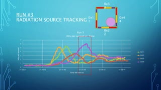 0
1
2
3
4
5
6
7
21:25:21 21:28:13 21:31:06 21:33:59 21:36:52 21:39:45
Hitspersecond
Time (hh:mm:ss)
Run 3
Hits per second vs. Time
0x11
0x22
0x33
0x44
RUN #3
RADIATION SOURCE TRACKING
0x1
1
0x2
2
0x3
3
0x4
4
 