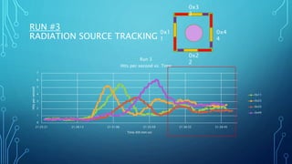 0
1
2
3
4
5
6
7
21:25:21 21:28:13 21:31:06 21:33:59 21:36:52 21:39:45
Hitspersecond
Time (hh:mm:ss)
Run 3
Hits per second vs. Time
0x11
0x22
0x33
0x44
RUN #3
RADIATION SOURCE TRACKING
0x1
1
0x2
2
0x3
3
0x4
4
 
