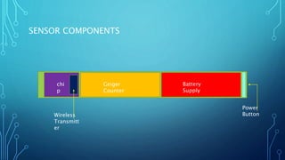 SENSOR COMPONENTS
chi
p
Geiger
Counter
Battery
Supply
Wireless
Transmitt
er
Power
Button
 