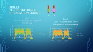 RUN #1
TESTING INFLUENCE
OF RADIATION SOURCE
0
5
10
15
20
25
30
35
40
45
15:50:15 15:57:27 16:04:39
Hitspersecond
time(hh:mm:ss)
Run 1
0x11 - Raw Hits Per Second compared to
Rolling Average
0x11 - Raw
0x11 - 60 Avg
B
A
B
0
5
10
15
20
25
30
35
40
15:50:15 15:57:27 16:04:39
Hitspersecond
Time (hh:mm:ss)
Run 1
0x11 - Raw Hits Per Second
compared to Rolling Average
0x22 - Raw
0x22 - Avg 60
B
A
B
A B
 