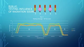 RUN #1
TESTING INFLUENCE
OF RADIATION SOURCE
0
5
10
15
20
25
30
15:50:15 15:53:08 15:56:01 15:58:54 16:01:47 16:04:39 16:07:32
Hitspersecond
Time (hh:mm:ss)
Run 1
Rolling Average - 60 Seconds
0x11
0x22
B BA AA
A AB AB
 