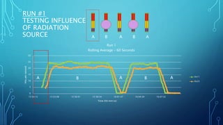 RUN #1
TESTING INFLUENCE
OF RADIATION
SOURCE
0
5
10
15
20
25
30
15:50:15 15:53:08 15:56:01 15:58:54 16:01:47 16:04:39 16:07:32
Hitspersecond
Time (hh:mm:ss)
Run 1
Rolling Average - 60 Seconds
0x11
0x22
B BA AA
A AB AB
 
