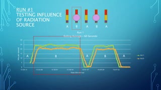 RUN #1
TESTING INFLUENCE
OF RADIATION
SOURCE
0
5
10
15
20
25
30
15:50:15 15:53:08 15:56:01 15:58:54 16:01:47 16:04:39 16:07:32
Hitspersecond
Time (hh:mm:ss)
Run 1
Rolling Average - 60 Seconds
0x11
0x22
B BA AA
A AB AB
 