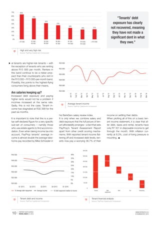 10 PAYPROP SOUTH AFRICA
RENTAL INDEX Q1 2016
WWW.PAYPROP.CO.ZA
© HUMANSTATE 2016
al tenants are higher-risk tenants – with
the exception of tenants who are renting
above R15  000 per month. Renters in
this band continue to be a riskier pros-
pect than their counterparts who rent in
the R10 000 – R15 000-per-month band.
Possibly, this points to the highest-flying
consumers living above their means.
Are salaries keeping up?
Increased debt exposure and paying
higher rents would not be a problem if
incomes increased at the same rate.
Sadly, this is not the case. Tenant in-
come has stagnated at R30 399 for the
past six months.
It is important to note that this is a pre-
tax self-declared figure for a very specific
sub-set of consumers – namely those
who use estate agents to find accommo-
dation. Even when taking income tax into
account, PayProp tenants’ average in-
come is almost double the average take-
home pay recorded by Mike Schüssler in
"Tenants’ debt
exposure has clearly
not recovered, meaning
they have not made a
significant dent in what
they owe."
High and very high risk
Source: PayProp Capital and Compuscan
Tenant debt and income
Source: PayProp Capital and Compuscan
Tenant financial analysis
Source: PayProp Capital and Compuscan
his BankServ salary review index.
It is only when we combine salary and
debt exposure that the full picture of ten-
ant affordability emerges – a fact that sets
PayProp’s Tenant Assessment Report
apart from other credit scoring mecha-
nisms. With reported tenant income flat-
tening off and increased debt levels, ten-
ants now pay a worrying 36.7% of their
income on settling their debts.
When plotting all of this on a basic ten-
ant income statement, it is clear that af-
ter debt, taxes and rental, tenants have
only R7 351 in disposable income to get
through the month. With inflation cur-
rently at 6.3%, cost of living pressure is
mounting.
65%
54%
42%
37%
30%
26% 27%
0%
10%
20%
30%
40%
50%
60%
70%
< R1 000 R1 000 -
R2 500
R2 500 -
R5 000
R5 000 -
R7 500
R7 500 -
R10 000
R10 000 -
R15 000
> R15 000
Average tenant income
Source: PayProp Capital and Compuscan
R24 000
R26 000
R28 000
R30 000
R32 000
R34 000
Jan15
Feb15
Mar15
Apr15
May15
Jun15
Jul15
Aug15
Sep15
Oct15
Nov15
Dec15
Jan16
Feb16
Mar16
0%
5%
10%
15%
20%
25%
30%
35%
40%
R20 000
R25 000
R30 000
R35 000
R40 000
R45 000
Q1 2015 Q2 2015 Q3 2015 Q4 2015 Q1 2016
% Average debt repayment Average income % Debt repayment relative to income
R30 723
R10 620
R6 608
R6 145
R7 351
R-
R5 000
R10 000
R15 000
R20 000
R25 000
R30 000
R35 000
Income Debt
repayments
Rent Tax Remaining
 
