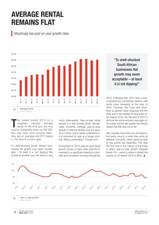 4 PAYPROP SOUTH AFRICA
RENTAL INDEX Q1 2016
WWW.PAYPROP.CO.ZA
© HUMANSTATE 2016
2013. Following that, 2014 was a story
of gradual but unchecked decline, with
some hope emerging at the start of
2015. However, this hope was short-
lived as growth never breached the 8%
level, and in fact started to drop back af-
ter August 2015. By the end of 2015 it
did look like some recovery was again on
the cards, but the last quarter has shown
clearly that this was not to be.
Yes, markets have their ups and downs,
but every once in a while they arrive at
defining moments, when previous high
or low points are breached. This was
the first time in the history of the Index
in which year-on-year growth dropped
below 4% – which is where it ended the
quarter on 31 March 2016 (3.99%).
T
he market ended 2015 on a
weighted national average
rental of R6 616 and the first
quarter marginally down on R6 608.
Not only have rents actually fallen,
they are on average only R77 higher
(+1%) than 6 months ago!
To shell-shocked South African busi-
nesses flat growth may seem accept-
able – at least it is not dipping! But
looked at another way, the trend is very
much downwards. Year-on-year rental
growth is in fact slowing down dramat-
ically. Currently, average year-on-year
growth in national rentals over the quar-
ter is 4.94%, but to better understand it,
it is important to look at a longer time-
line. Sitting comfortably? Tissues out?
Going back to 2010, year-on-year rental
growth shows a major drop post-2010,
reversed to a significant extent by a size-
able and consistent recovery throughout
Year-on-year growth
Source: PayProp
AVERAGE RENTAL
REMAINS FLAT
Shockingly low year-on-year growth rates
"To shell-shocked
South African
businesses flat
growth may seem
acceptable – at least
it is not dipping!"
Average rental
Source: PayProp
R6 000
R6 100
R6 200
R6 300
R6 400
R6 500
R6 600
R6 700
Jan15
Feb15
Mar15
Apr15
May15
Jun15
Jul15
Aug15
Sep15
Oct15
Nov15
Dec15
Jan16
Feb16
Mar16
0%
5%
10%
15%
Jun10
Oct10
Feb11
Jun11
Oct11
Feb12
Jun12
Oct12
Feb13
Jun13
Oct13
Feb14
Jun 14
Oct14
Feb15
Jun15
Oct15
Feb16
 