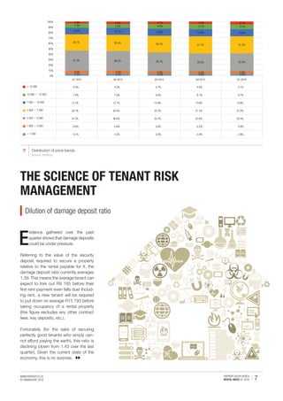 WWW.PAYPROP.CO.ZA
© HUMANSTATE 2016 7PAYPROP SOUTH AFRICA
RENTAL INDEX Q1 2016
E
vidence gathered over the past
quarter shows that damage deposits
could be under pressure.
Referring to the value of the security
deposit required to secure a property
relative to the rental payable for it, the
damage deposit ratio currently averages
1.39. This means the average tenant can
expect to fork out R9 185 before their
first rent payment even falls due! Includ-
ing rent, a new tenant will be required
to put down on average R15 793 before
taking occupancy of a rental property
(this figure excludes any other contract
fees, key deposits, etc.). 		
Fortunately (for the sake of securing
perfectly good tenants who simply can-
not afford paying the earth), this ratio is
declining (down from 1.43 over the last
quarter). Given the current state of the
economy, this is no surprise.
THE SCIENCE OF TENANT RISK
MANAGEMENT
Distribution of price bands
Source: PayProp
Dilution of damage deposit ratio
Q1 2015 Q2 2015 Q3 2015 Q4 2015 Q1 2016
> 15 000 4.0% 4.2% 4.7% 4.8% 5.1%
10 000 - 15 000 7.4% 7.9% 9.0% 9.1% 9.1%
7 500 - 10 000 12.3% 12.7% 13.8% 13.6% 13.6%
5 000 - 7 500 30.1% 30.4% 32.7% 31.7% 31.2%
2 500 - 5 000 37.2% 36.0% 35.7% 32.6% 32.4%
1 000 - 2 500 6.0% 5.8% 5.8% 5.2% 5.8%
< 1 000 3.1% 3.2% 3.2% 2.8% 2.8%
3.1% 3.2% 3.2% 2.8% 2.8%
6.0% 5.8% 5.8% 5.2% 5.8%
37.2% 36.0% 35.7% 32.6% 32.4%
30.1% 30.4% 32.7% 31.7% 31.2%
12.3% 12.7% 13.8% 13.6% 13.6%
7.4% 7.9% 9.0% 9.1% 9.1%
4.0% 4.2% 4.7% 4.8% 5.1%
0%
10%
20%
30%
40%
50%
60%
70%
80%
90%
100%
 