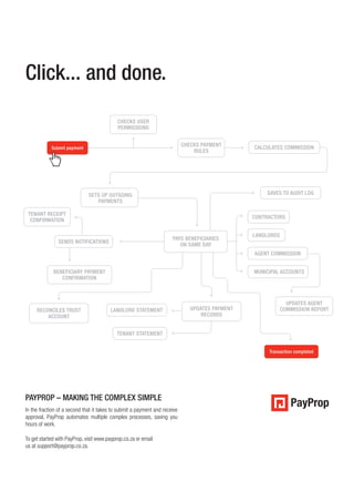 To get started with PayProp, visit www.payprop.co.za or email
us at support@payprop.co.za.
PAYPROP – MAKING THE COMPLEX SIMPLE
In the fraction of a second that it takes to submit a payment and receive
approval, PayProp automates multiple complex processes, saving you
hours of work.
Submit payment
SAVES TO AUDIT LOGSETS UP OUTGOING
PAYMENTS
AGENT COMMISSION
CONTRACTORS
LANDLORDS
PAYS BENEFICIARIES
ON SAME DAY
TENANT STATEMENT
LANDLORD STATEMENT UPDATES PAYMENT
RECORDS
RECONCILES TRUST
ACCOUNT
CALCULATES COMMISSION
SENDS NOTIFICATIONS
CHECKS USER
PERMISSIONS
CHECKS PAYMENT
RULES
BENEFICIARY PAYMENT
CONFIRMATION
MUNICIPAL ACCOUNTS
UPDATES AGENT
COMMISSION REPORT
TENANT RECEIPT
CONFIRMATION
Transaction completed
Click... and done.
 