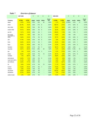 Page 22 of 30
Table 7 Overview of dataset
2007-2006 1 2 3 4 2006-2005 1 2 3 4
Company Δ P(NI) Δ P(S) pages words tables
Count
risk Δ P(NI) Δ P(S) pages words tables
Count
risk
aegon -19,5% -16,3% 5,0% 10% 20 0,25% 2,1% 5,0% 2,7559% 5,2% 12 0,35%
ahold 221,9% 18,2% 4,0% 11% 6 0,21% 526,7% 27,3% 3,1% 8,0% 8 0,13%
akzo nobel 29,0% 18,6% 7,2% 9% 6 0,25% 20,0% 18,0% 4,4% 4,9% 2 0,17%
arcelor mittal 94,1% 65,8% 2,9% 3% 9 0,13% -22,4% 42,9% 2,1% 2,8% 5 0,12%
asm lith 10,1% 15,0% 2,6% 2% 1 0,13% 100,6% 11,5% 1,4% 1,5% 1 0,15%
bam groep 156,2% 9,6% 1,8% 2% 2 0,18% -10,6% 3,6% 1,9% 1,9% - 0,19%
corio (2007 vs
2005) 36,0% -10,5% 1,7% 3% 9 0,16% 97,7% 34,9% 1,3% 0,8% 3 0,15%
dsm -21,6% -13,6% 2,4% 4% 6 0,20% 3,8% 8,5% 2,7% 4,5% 5 0,21%
fortis -30,0% -44,3% 2,1% 2% 1 0,39% 24,4% 19,9% 3,3% 3,4% 1 0,55%
fugro 53,2% 45,9% 2,6% 4% 2 0,19% 41,9% 33,4% 2,7% 4,0% 2 0,14%
heineken -33,4% 22,6% 3,1% 5% 7 0,25% 59,1% 34,7% 2,8% 4,8% - 0,17%
ing groep 20,1% -20,4% 17,4% 25% 40 1,29% 6,7% 14,6% 10,2% 11,8% 19 0,69%
kpn 7,0% 15,5% 4,7% 4% 3 0,14% -5,7% 27,2% 2,5% 3,4% 3 0,09%
philips -22,6% 3,3% 5,3% 7% 10 0,12% 87,7% 8,8% 5,7% 6,7% 9 0,13%
randstad 7,0% -48,4% 1,6% 1% - 0,31% 49,0% 42,8% 0,8% 0,7% - 0,30%
reed elsevier 20,0% 5,7% 1,0% 2% 5 0,16% 3,0% 9,5% 0,6% 1,3% - 0,16%
royal dutch shell a 21,3% 7,6% 0,9% 2% - 0,12% 0,2% 3,6% 0,8% 1,5% - 0,11%
sbm offshore 23,0% -17,1% 5,6% 8% - 0,29% -4,2% 52,7% 5,6% 7,3% - 0,22%
tnt -6,6% -13,3% 4,1% 3% 10 0,22% 11,1% 23,4% 0,3% 0,7% 1 0,11%
tomtom 43,0% 57,4% 5,7% 9% 1 0,28% 74,0% 12,8% 4,1% 3,7% - 0,35%
Unilever -3,0% 21,5% 1,4% 2% - 0,15% 6,6% 7,4% 0,7% 1,3% 0,14%
usg people 26,3% -43,9% 1,2% 4% - 0,27% 425,9% 85,0% 6,5% 9,2% - 0,19%
wereldhave -37,0% -25,9% 2,7% 4% - 0,26% 7,9% 31,6% 2,0% 3,6% - 0,20%
wolters kluwer 4,0% 3,2% 2,7% 4% - 0,20% 15,9% 27,6% 2,8% 4,8% 1 0,14%
 