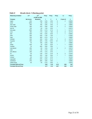 Page 23 of 30
Table 8 Results thesis 1 (Starting point)
Measuring correlation Δ P Δ P Proxy Proxy Proxy Ln Proxy
ult 2007-ult 2006
Company Net Income Stockprice 1 2 3 (1+prox 3) 4
aegon -20% -16% 2,3% 4,5% 8 2 -0,094%
ahold 222% -5% 0,9% 3,1% 2- 0,082%
akzo nobel 29% 19% 2,8% 4,4% 4 2 0,080%
arcelor mittal 94% 47% 0,8% 0,4% 4 2 0,002%
asm lith 10% 2% 1,2% 0,2% - - -0,021%
bam groep 156% 10% -0,1% 0,1% 2 1 -0,011%
corio 36% -11% 0,4% 1,9% 6 2 0,011%
dsm -22% -14% -0,3% -0,3% 1 1 -0,004%
fortis -30% -33% -1,2% -1,5% - - -0,160%
fugro 53% 46% -0,1% -0,1% - - 0,056%
heineken -33% 23% 0,3% 0,0% 7 2 0,077%
ing groep 20% -20% 7,2% 13,3% 21 3 0,601%
kpn 7% 16% 2,2% 0,9% - - 0,056%
philips -23% 3% -0,4% -0,2% 1 1 -0,007%
randstad 7% -48% 0,8% 0,8% - - 0,009%
reed elsevier 20% 8% 0,3% 1,2% 5 2 0,001%
shell 21% 6% 0,1% 0,2% - - 0,010%
sbm offshore 23% -17% 0,1% 0,7% - - 0,071%
tnt -7% -13% 3,7% 2,7% 9 2 0,107%
tomtom 43% 57% 1,6% 5,5% 1 1 -0,064%
Unilever -3% 21% 0,7% 0,7% - - 0,013%
usg people 26% -47% -5,3% -5,1% - - 0,082%
wereldhave -37% -26% 0,8% 0,5% - - 0,058%
wolters kluwer 4% 3% -0,1% -0,8% 1- 0,057%
Correlatie P(NI) and Proxy -0,02 0,10 -0,15 0,08 0,07
Correlatie P(S) and Proxy 0,17 0,12 -0,07 0,08 -0,13
 