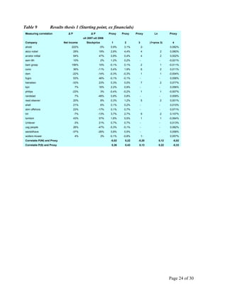 Page 24 of 30
Table 9 Results thesis 1 (Starting point, ex financials)
Measuring correlation Δ P Δ P Proxy Proxy Proxy Ln Proxy
ult 2007-ult 2006
Company Net Income Stockprice 1 2 3 (1+prox 3) 4
ahold 222% -5% 0,9% 3,1% 2- 0,082%
akzo nobel 29% 19% 2,8% 4,4% 4 2 0,080%
arcelor mittal 94% 47% 0,8% 0,4% 4 2 0,002%
asm lith 10% 2% 1,2% 0,2% - - -0,021%
bam groep 156% 10% -0,1% 0,1% 2 1 -0,011%
corio 36% -11% 0,4% 1,9% 6 2 0,011%
dsm -22% -14% -0,3% -0,3% 1 1 -0,004%
fugro 53% 46% -0,1% -0,1% - - 0,056%
heineken -33% 23% 0,3% 0,0% 7 2 0,077%
kpn 7% 16% 2,2% 0,9% - - 0,056%
philips -23% 3% -0,4% -0,2% 1 1 -0,007%
randstad 7% -48% 0,8% 0,8% - - 0,009%
reed elsevier 20% 8% 0,3% 1,2% 5 2 0,001%
shell 21% 6% 0,1% 0,2% - - 0,010%
sbm offshore 23% -17% 0,1% 0,7% - - 0,071%
tnt -7% -13% 3,7% 2,7% 9 2 0,107%
tomtom 43% 57% 1,6% 5,5% 1 1 -0,064%
Unilever -3% 21% 0,7% 0,7% - - 0,013%
usg people 26% -47% -5,3% -5,1% - - 0,082%
wereldhave -37% -26% 0,8% 0,5% - - 0,058%
wolters kluwer 4% 3% -0,1% -0,8% 1- 0,057%
Correlatie P(NI) and Proxy -0,02 0,22 -0,20 0,12 -0,02
Correlatie P(S) and Proxy 0,36 0,43 0,13 0,22 -0,33
 