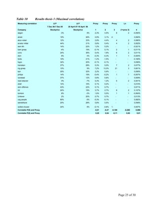 Page 25 of 30
Table 10 Results thesis 1 (Maximal correlation)
Measuring correlation Δ P Δ P Proxy Proxy Proxy Ln Proxy
7 Dec 06-7 Dec 05 20 April 07-18 April 06
Company Stockprice Stockprice 1 2 3 (1+prox 3) 4
aegon -3% 8% 2,3% 4,5% 8 2 -0,094%
ahold 19% 46% 0,9% 3,1% 2- 0,082%
akzo nobel 12% 33% 2,8% 4,4% 4 2 0,080%
arcelor mittal 44% 31% 0,8% 0,4% 4 2 0,002%
asm lith 14% 22% 1,2% 0,2% - - -0,021%
bam groep -4% 19% -0,1% 0,1% 2 1 -0,011%
corio 24% 36% 0,4% 1,9% 6 2 0,011%
dsm 8% 0% -0,3% -0,3% 1 1 -0,004%
fortis 19% 21% -1,2% -1,5% - - -0,160%
fugro 34% 20% -0,1% -0,1% - - 0,056%
heineken 37% 28% 0,3% 0,0% 7 2 0,077%
ing groep 10% 9% 7,2% 13,3% 21 3 0,601%
kpn 25% 32% 2,2% 0,9% - - 0,056%
philips 14% 19% -0,4% -0,2% 1 1 -0,007%
randstad 37% 12% 0,8% 0,8% - - 0,009%
reed elsevier 0% -7% 0,3% 1,2% 5 2 0,001%
shell 14% 16% 0,1% 0,2% - - 0,010%
sbm offshore 43% 22% 0,1% 0,7% - - 0,071%
tnt 24% 19% 3,7% 2,7% 9 2 0,107%
tomtom 8% -2% 1,6% 5,5% 1 1 -0,064%
Unilever 2% 20% 0,7% 0,7% - - 0,013%
usg people 85% -5% -5,3% -5,1% - - 0,082%
wereldhave 20% 28% 0,8% 0,5% - - 0,058%
wolters kluwer 24% 8% -0,1% -0,8% 1- 0,057%
Correlatie P(S) and Proxy -0,51 -0,47 -0,188 -0,260 0,090
Correlatie P(S) and Proxy 0,20 0,04 -0,11 0,00 0,01
 