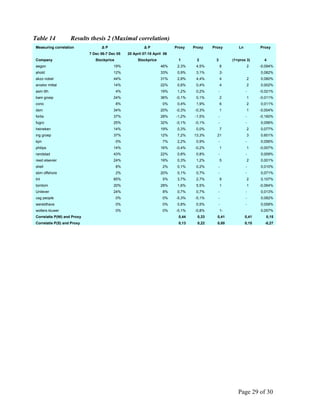 Page 29 of 30
Table 14 Results thesis 2 (Maximal correlation)
Measuring correlation Δ P Δ P Proxy Proxy Proxy Ln Proxy
7 Dec 06-7 Dec 05 20 April 07-18 April 06
Company Stockprice Stockprice 1 2 3 (1+prox 3) 4
aegon 19% 46% 2,3% 4,5% 8 2 -0,094%
ahold 12% 33% 0,9% 3,1% 2- 0,082%
akzo nobel 44% 31% 2,8% 4,4% 4 2 0,080%
arcelor mittal 14% 22% 0,8% 0,4% 4 2 0,002%
asm lith 4% 19% 1,2% 0,2% - - -0,021%
bam groep 24% 36% -0,1% 0,1% 2 1 -0,011%
corio 8% 0% 0,4% 1,9% 6 2 0,011%
dsm 34% 20% -0,3% -0,3% 1 1 -0,004%
fortis 37% 28% -1,2% -1,5% - - -0,160%
fugro 25% 32% -0,1% -0,1% - - 0,056%
heineken 14% 19% 0,3% 0,0% 7 2 0,077%
ing groep 37% 12% 7,2% 13,3% 21 3 0,601%
kpn 0% 7% 2,2% 0,9% - - 0,056%
philips 14% 16% -0,4% -0,2% 1 1 -0,007%
randstad 43% 22% 0,8% 0,8% - - 0,009%
reed elsevier 24% 19% 0,3% 1,2% 5 2 0,001%
shell 8% 2% 0,1% 0,2% - - 0,010%
sbm offshore 2% 20% 0,1% 0,7% - - 0,071%
tnt 85% 5% 3,7% 2,7% 9 2 0,107%
tomtom 20% 28% 1,6% 5,5% 1 1 -0,064%
Unilever 24% 8% 0,7% 0,7% - - 0,013%
usg people 0% 0% -5,3% -5,1% - - 0,082%
wereldhave 0% 0% 0,8% 0,5% - - 0,058%
wolters kluwer 0% 0% -0,1% -0,8% 1- 0,057%
Correlatie P(NI) and Proxy 0,44 0,33 0,41 0,41 0,15
Correlatie P(S) and Proxy 0,13 0,22 0,00 0,15 -0,27
 