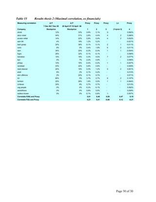 Page 30 of 30
Table 15 Results thesis 2 (Maximal correlation, ex financials)
Measuring correlation Δ P Δ P Proxy Proxy Proxy Ln Proxy
7 Dec 06-7 Dec 05 20 April 07-18 April 06
Company Stockprice Stockprice 1 2 3 (1+prox 3) 4
ahold 12% 33% 0,9% 3,1% 2- 0,082%
akzo nobel 44% 31% 2,8% 4,4% 4 2 0,080%
arcelor mittal 14% 22% 0,8% 0,4% 4 2 0,002%
asm lith 4% 19% 1,2% 0,2% - - -0,021%
bam groep 24% 36% -0,1% 0,1% 2 1 -0,011%
corio 8% 0% 0,4% 1,9% 6 2 0,011%
dsm 34% 20% -0,3% -0,3% 1 1 -0,004%
fugro 25% 32% -0,1% -0,1% - - 0,056%
heineken 14% 19% 0,3% 0,0% 7 2 0,077%
kpn 0% 7% 2,2% 0,9% - - 0,056%
philips 14% 16% -0,4% -0,2% 1 1 -0,007%
randstad 43% 22% 0,8% 0,8% - - 0,009%
reed elsevier 24% 19% 0,3% 1,2% 5 2 0,001%
shell 8% 2% 0,1% 0,2% - - 0,010%
sbm offshore 2% 20% 0,1% 0,7% - - 0,071%
tnt 85% 5% 3,7% 2,7% 9 2 0,107%
tomtom 20% 28% 1,6% 5,5% 1 1 -0,064%
Unilever 24% 8% 0,7% 0,7% - - 0,013%
usg people 0% 0% -5,3% -5,1% - - 0,082%
wereldhave 0% 0% 0,8% 0,5% - - 0,058%
wolters kluwer 0% 0% -0,1% -0,8% 1- 0,057%
Correlatie P(NI) and Proxy 0,51 0,40 0,55 0,47 0,15
Correlatie P(S) and Proxy 0,21 0,41 -0,06 0,12 -0,21
 