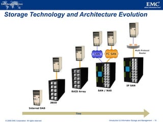 © 2009 EMC Corporation. All rights reserved. Introduction to Information Storage and Management - 10
Storage Technology and Architecture Evolution
IP SAN
Multi Protocol
Router
SAN / NAS
FC SAN
LAN
RAID Array
JBOD
Internal DAS
Time
 