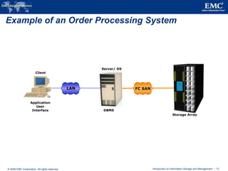 © 2009 EMC Corporation. All rights reserved. Introduction to Information Storage and Management - 13
Example of an Order Processing System
LAN FC SAN
Storage Array
DBMS
Server/ OS
Application
User
Interface
Client
 