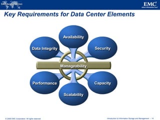 © 2009 EMC Corporation. All rights reserved. Introduction to Information Storage and Management - 14
Key Requirements for Data Center Elements
Availability
Data Integrity Security
Capacity
Scalability
Performance
Manageability
 
