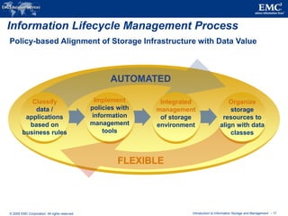© 2009 EMC Corporation. All rights reserved. Introduction to Information Storage and Management - 17
Information Lifecycle Management Process
Policy-based Alignment of Storage Infrastructure with Data Value
AUTOMATED
FLEXIBLE
Classify
data /
applications
based on
business rules
Implement
policies with
information
management
tools
Integrated
management
of storage
environment
Organize
storage
resources to
align with data
classes
 