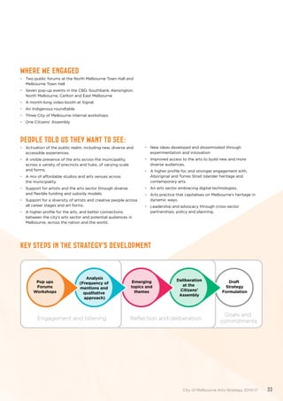 People told us they want to see:
•	 Activation of the public realm, including new, diverse and
accessible experiences.
•	 A visible presence of the arts across the municipality,
across a variety of precincts and hubs, of varying scale
and forms.
•	 A mix of affordable studios and arts venues across
the municipality.
•	 Support for artists and the arts sector through diverse
and flexible funding and subsidy models.
•	 Support for a diversity of artists and creative people across
all career stages and art forms.
•	 A higher profile for the arts, and better connections
between the city’s arts sector and potential audiences in
Melbourne, across the nation and the world.
Where we engaged
•	 Two public forums at the North Melbourne Town Hall and
Melbourne Town Hall
•	 Seven pop-up events in the CBD, Southbank, Kensington,
North Melbourne, Carlton and East Melbourne
•	 A month-long video booth at Signal
•	 An Indigenous roundtable
•	 Three City of Melbourne internal workshops
•	 One Citizens’ Assembly
Deliberation
at the
Citizens’
Assembly
Draft
Strategy
Formulation
Emerging
topics and
themes
Analysis
(Frequency of
mentions and
qualitative
approach)
Engagement and listening Reflection and deliberation
Goals and
commitments
Pop ups
Forums
Workshops
•	 New ideas developed and disseminated through
experimentation and innovation
•	 Improved access to the arts to build new and more
diverse audiences.
•	 A higher profile for, and stronger engagement with,
Aboriginal and Torres Strait Islander heritage and
contemporary arts.
•	 An arts sector embracing digital technologies.
•	 Arts practice that capitalises on Melbourne’s heritage in
dynamic ways.
•	 Leadership and advocacy through cross-sector
partnerships, policy and planning.
Key steps in the strategy’s development
City of Melbourne Arts Strategy 2014-17 33
 