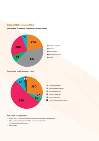 Total number people engaged = 1,000
How people engaged online
•	 8000+ visits to Participate Melbourne and arts strategy landing pages
•	 500+ views and downloads of the FAQs and factsheets
•	 147 tweets to #melbournearts
•	 48 re-tweets
Online & pop-ups
Forums
Roundtables
Internal workshops
Others
74
74
274
517
86
306
Forum attendances
Roundtable attendances
Online engagement
Pop-up engagement
Internal workshops
Citizens’ Assembly participants
280
40
50
550
90
34
Total number of individual contributions received = 1,257
Engagement at a glance
Online & pop-ups
Forums
Roundtables
Internal workshops
Others
74
74
274
517
86
306
Forum attendances
Roundtable attendances
Online engagement
Pop-up engagement
Internal workshops
Citizens’ Assembly participants
280
40
50
550
90
34
 