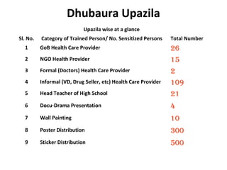 Dhubaura Upazila
Upazila wise at a glance
Sl. No. Category of Trained Person/ No. Sensitized Persons Total Number
1 GoB Health Care Provider 26
2 NGO Health Provider 15
3 Formal (Doctors) Health Care Provider 2
4 Informal (VD, Drug Seller, etc) Health Care Provider 109
5 Head Teacher of High School 21
6 Docu-Drama Presentation 4
7 Wall Painting 10
8 Poster Distribution 300
9 Sticker Distribution 500
 