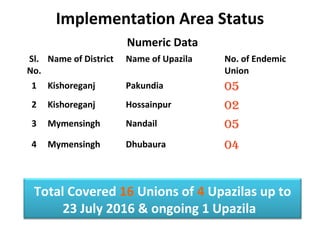 Implementation Area Status
Numeric Data
Sl.
No.
Name of District Name of Upazila No. of Endemic
Union
1 Kishoreganj Pakundia 05
2 Kishoreganj Hossainpur 02
3 Mymensingh Nandail 05
4 Mymensingh Dhubaura 04
Total Covered 16 Unions of 4 Upazilas up to
23 July 2016 & ongoing 1 Upazila
 