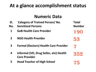 At a glance accomplishment status
Numeric Data
Sl.
No.
Category of Trained Person/ No.
Sensitized Persons
Total
Number
1 GoB Health Care Provider
190
2 NGO Health Provider
53
3 Formal (Doctors) Health Care Provider
7
4 Informal (VD, Drug Seller, etc) Health
Care Provider
352
5 Head Teacher of High School
75
 