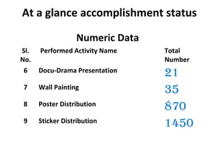 At a glance accomplishment status
Numeric Data
Sl.
No.
Performed Activity Name Total
Number
6 Docu-Drama Presentation
21
7 Wall Painting
35
8 Poster Distribution
870
9 Sticker Distribution
1450
 
