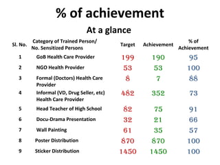 At a glance
Sl. No.
Category of Trained Person/
No. Sensitized Persons
Target Achievement
% of
Achievement
1 GoB Health Care Provider 199 190 95
2 NGO Health Provider 53 53 100
3 Formal (Doctors) Health Care
Provider
8 7 88
4 Informal (VD, Drug Seller, etc)
Health Care Provider
482 352 73
5 Head Teacher of High School 82 75 91
6 Docu-Drama Presentation 32 21 66
7 Wall Painting 61 35 57
8 Poster Distribution 870 870 100
9 Sticker Distribution 1450 1450 100
% of achievement
 