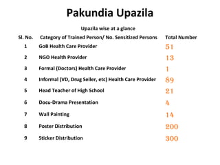 Pakundia Upazila
Upazila wise at a glance
Sl. No. Category of Trained Person/ No. Sensitized Persons Total Number
1 GoB Health Care Provider 51
2 NGO Health Provider 13
3 Formal (Doctors) Health Care Provider 1
4 Informal (VD, Drug Seller, etc) Health Care Provider 89
5 Head Teacher of High School 21
6 Docu-Drama Presentation 4
7 Wall Painting 14
8 Poster Distribution 200
9 Sticker Distribution 300
 