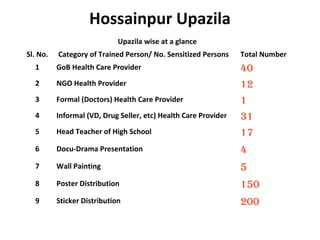 Hossainpur Upazila
Upazila wise at a glance
Sl. No. Category of Trained Person/ No. Sensitized Persons Total Number
1 GoB Health Care Provider 40
2 NGO Health Provider 12
3 Formal (Doctors) Health Care Provider 1
4 Informal (VD, Drug Seller, etc) Health Care Provider 31
5 Head Teacher of High School 17
6 Docu-Drama Presentation 4
7 Wall Painting 5
8 Poster Distribution 150
9 Sticker Distribution 200
 