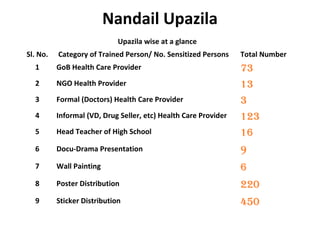 Nandail Upazila
Upazila wise at a glance
Sl. No. Category of Trained Person/ No. Sensitized Persons Total Number
1 GoB Health Care Provider 73
2 NGO Health Provider 13
3 Formal (Doctors) Health Care Provider 3
4 Informal (VD, Drug Seller, etc) Health Care Provider 123
5 Head Teacher of High School 16
6 Docu-Drama Presentation 9
7 Wall Painting 6
8 Poster Distribution 220
9 Sticker Distribution 450
 