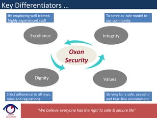 Integrity
ValuesDignity
Oxon
Security
Excellence
To serve as role model to
our community
Strict adherence to all laws,
rules and regulations
By employing well trained,
highly experienced staff
Striving for a safe, peaceful
and fear-free environment
Key Differentiators …
“We believe everyone has the right to safe & secure life”
 
