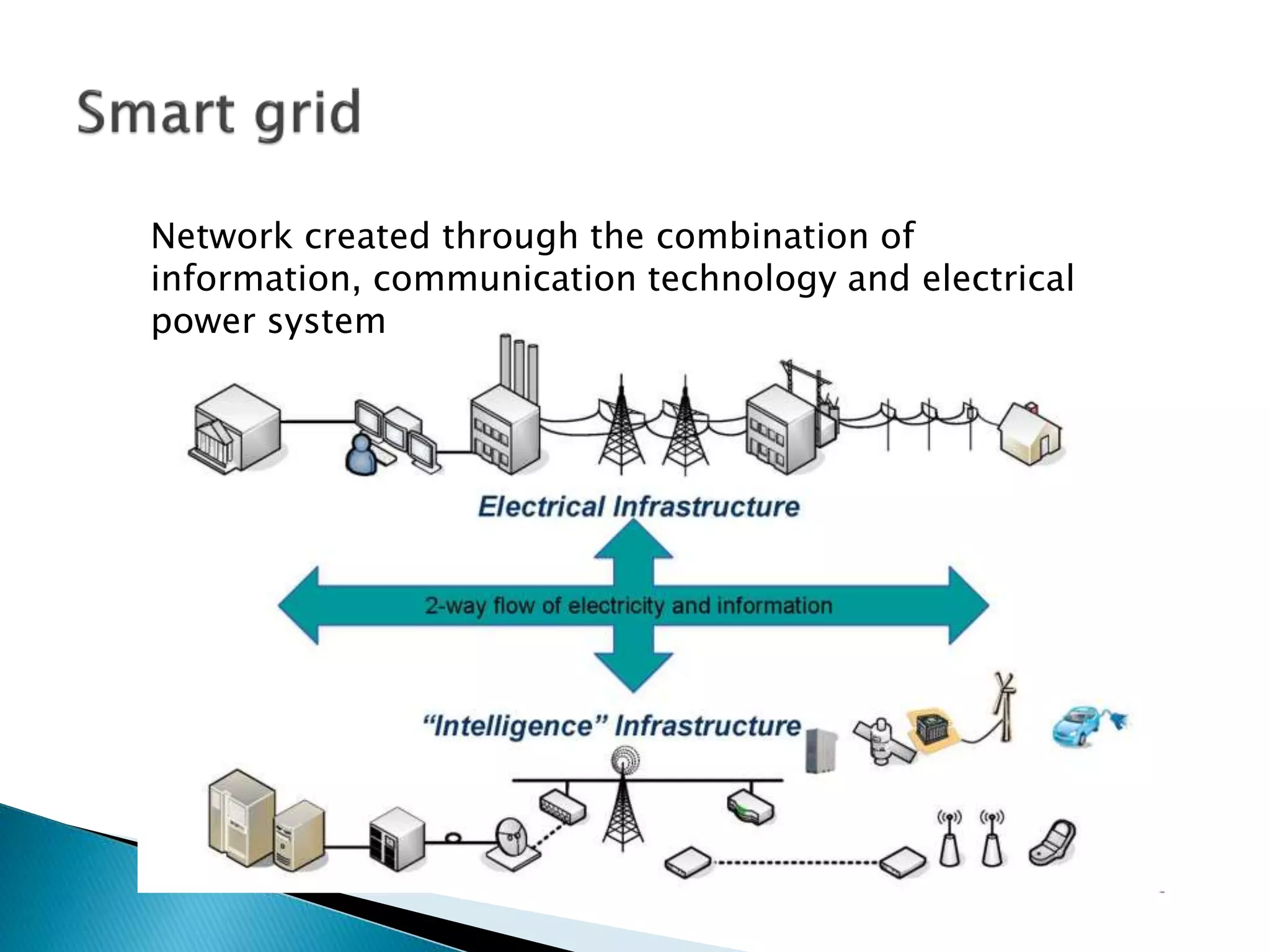 Network created through the combination of
information, communication technology and electrical
power system
 