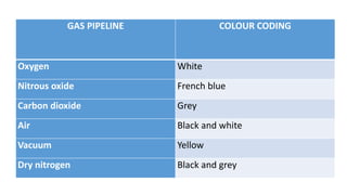 GAS PIPELINE COLOUR CODING
Oxygen White
Nitrous oxide French blue
Carbon dioxide Grey
Air Black and white
Vacuum Yellow
Dry nitrogen Black and grey
 