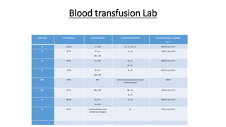 Blood transfusion Lab
Blood Type % of Population Can Give Blood to Can Receive Blood from Chance of Finding a Compatible
Donor
A+ 34.3% A+, AB+ A+, A-, O+, O- 80% (4 out of 5)
A- 5.7% A+, A-,
AB+, AB-
A-, O- 13% (1 out of 8)
B+ 8.6% B+, AB+ B+, B-,
O+, O-
60% (3 out of 5)
B- 1.7% B+, B-,
AB+, AB-
B-, O- 9% (1 out of 12)
AB+ 4.3% AB+ Universal recipient (can receive
all blood types)
100%
AB- 0.7% AB+, AB- AB-, A-,
B-, O-
14% (1 out of 7)
O+ 38.5% O+, A+,
B+, AB+
O+, O- 50% (1 out of 2)
O- 6.5% Universal donor (can
donate to all types)
O- 7% (1 out of 15)
 
