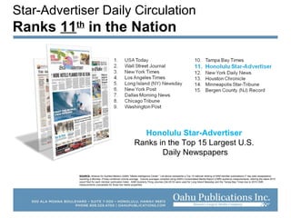 Honolulu Star-Advertiser
Ranks in the Top 15 Largest U.S.
Daily Newspapers
Star-Advertiser Daily Circulation
Ranks 11th
in the Nation
SOURCE: Alliance for Audited Media’s (AAM) “Media Intelligence Center.” List above represents a Top 15 national ranking of AAM member publications (7 day paid newspapers)
reporting a Monday--Friday combined volume average. Volume averages compiled using AAM’s Consolidated Media Report (CMR) audience measurements, utilizing the latest 2015
report filed for each member publication listed. AAM Quarterly Filing volumes (Q4-2015) were used for Long Island Newsday and the Tampa Bay Times due to 2015 CMR
measurements unavailable for those two media properties.
 