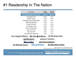 #1 Readership In The Nation
Nielsen Scarborough 2015 R2 – Newspaper Penetration Report
Among daily newspapers in major metropolitan markets with an adult population greater than 500,000.
Newspaper
Daily
Average
Sunday
Average
Honolulu Star-Advertiser 38.6% 48.4%
Washington Post 25.3% 32.9%
Chicago Tribune 17.2% 28.2%
Philadelphia Inquirer/Daily News 15.8% 21.2%
Dallas Morning News 14.6% 23.7%
Houston Chronicle 14.1% 24.2%
Los Angeles Times 11.8% 19.8%
New York Daily News 10.0% 11.1%
New York Times 7.9% 10.4%
New York Post 7.4% 5.1%
Long Island (NY) Newsday 5.6% 5.4%
 