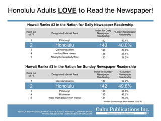 Honolulu Adults LOVE to Read the Newspaper!
Nielsen Scarborough Multi-Market 2015 R2
Hawaii Ranks #2 in the Nation for Daily Newspaper Readership
Hawaii Ranks #2 in the Nation for Sunday Newspaper Readership
Rank out
of 77
Designated Market Area
Index for Daily
Newspaper
Readership
% Daily Newspaper
Readership
1 Pittsburgh 152 43.4%
2 Honolulu 140 40.0%
3 Cleveland/Akron 140 39.8%
4 Hartford/New Haven 135 38.4%
5 Albany/Schenectady/Troy 133 38.0%
Rank out
of 77
Designated Market Area
Index for Sunday
Newspaper
Readership
% Sunday
Newspaper
Readership
1 Cleveland/Akron 149 52.2%
2 Honolulu 142 49.8%
3 Pittsburgh 140 48.8%
4 Rochester 135 47.2%
5 West Palm Beach/Fort Pierce 131 46.0%
 