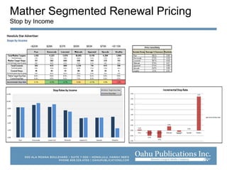 Mather Segmented Renewal Pricing
Stop by Income
<$20K $28K $37K $50K $63K $75K >$115K
 