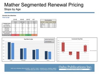 Mather Segmented Renewal Pricing
Stops by Age
22-46 46-49 49-52 >52
 