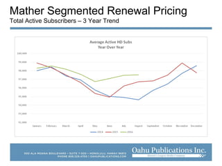 Mather Segmented Renewal Pricing
Total Active Subscribers – 3 Year Trend
 