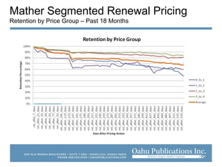 Mather Segmented Renewal Pricing
Retention by Price Group – Past 18 Months
 