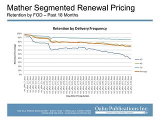 Mather Segmented Renewal Pricing
Retention by FOD – Past 18 Months
 