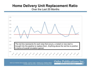 Home Delivery Unit Replacement Ratio
Over the Last 20 Months
The red line represents for each stop that occurs, a restart or new start is
brought into the pipeline to replace them. Anything above the red line is positive
in terms of overall circulation gained.
 