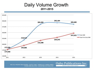 Daily Volume Growth
2011-2015
285,283
 